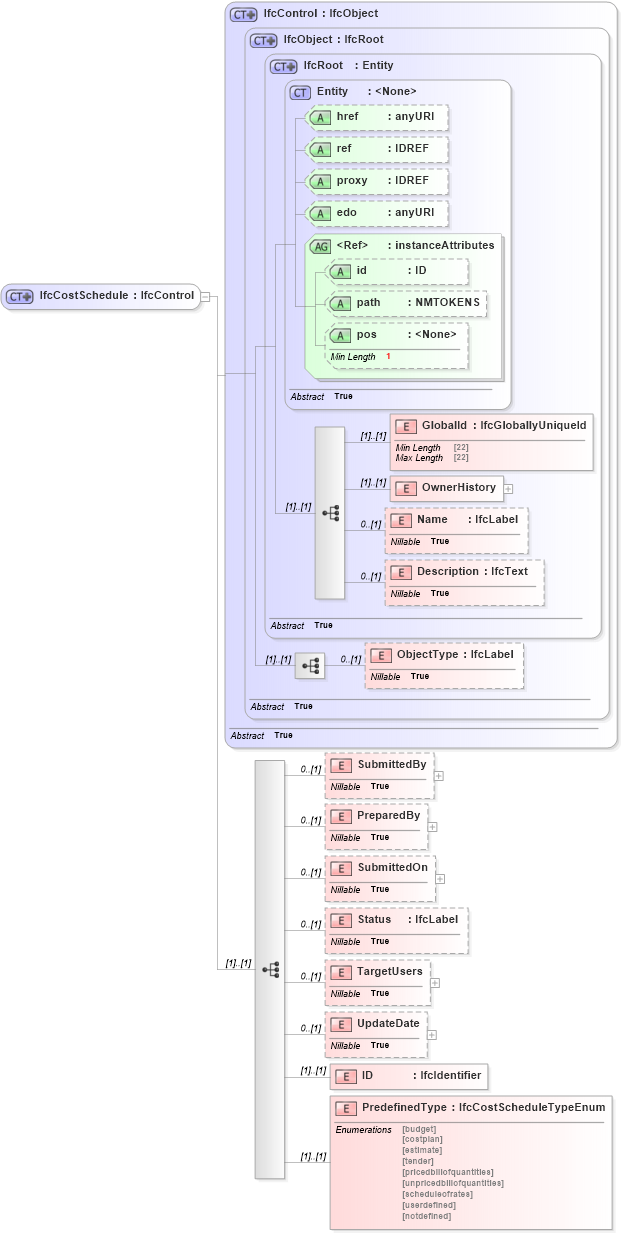 XSD Diagram of IfcCostSchedule in schema ifc2x2_final_xsd (National Information Exchange Model (NEIM))