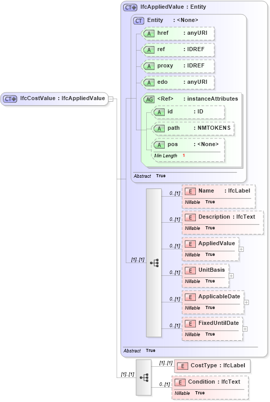XSD Diagram of IfcCostValue in schema ifc2x2_final_xsd (National Information Exchange Model (NEIM))