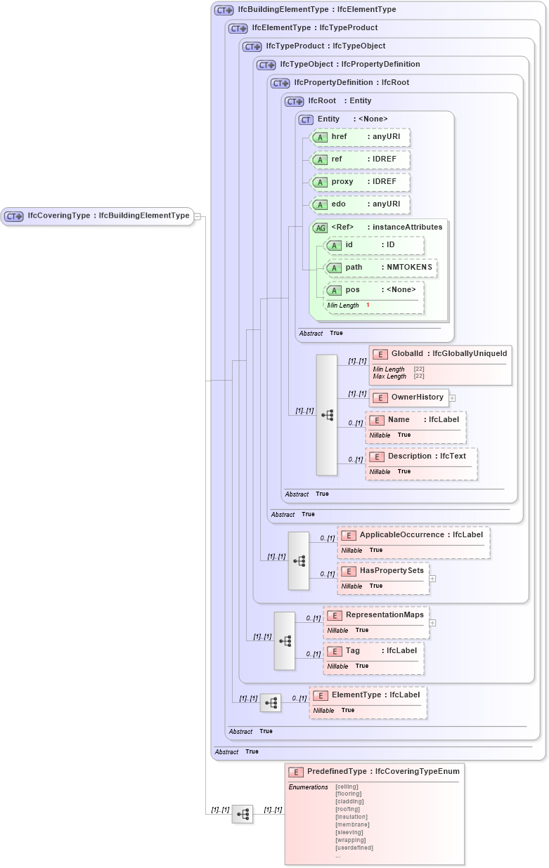 XSD Diagram of IfcCoveringType in schema ifc2x2_final_xsd (National Information Exchange Model (NEIM))