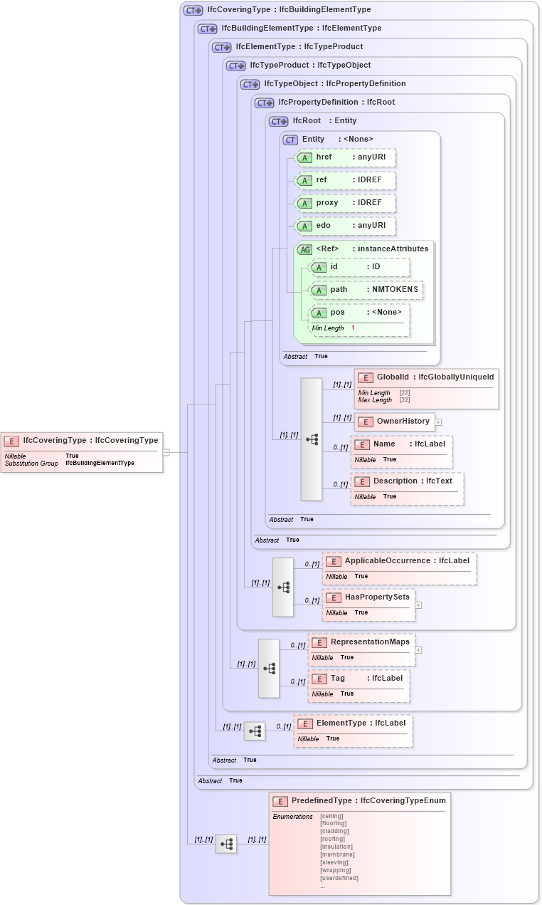 XSD Diagram of IfcCoveringType in schema ifc2x2_final_xsd (National Information Exchange Model (NEIM))