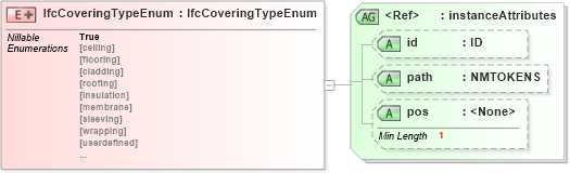 XSD Diagram of IfcCoveringTypeEnum in schema ifc2x2_final_xsd (National Information Exchange Model (NEIM))