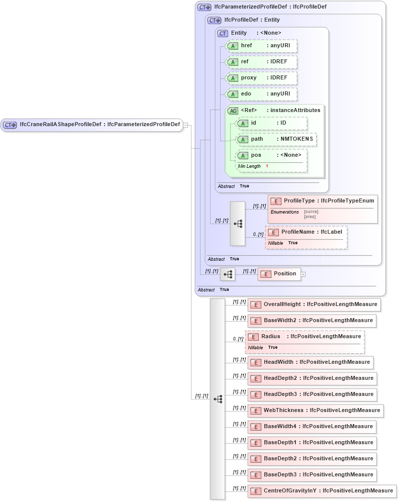 XSD Diagram of IfcCraneRailAShapeProfileDef in schema ifc2x2_final_xsd (National Information Exchange Model (NEIM))