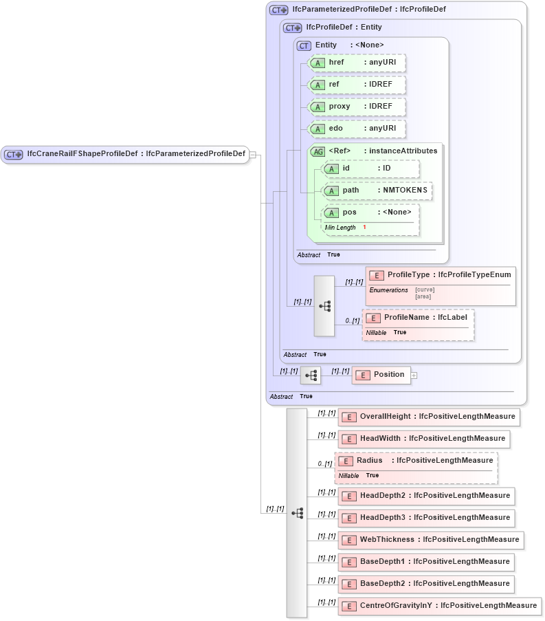 XSD Diagram of IfcCraneRailFShapeProfileDef in schema ifc2x2_final_xsd (National Information Exchange Model (NEIM))
