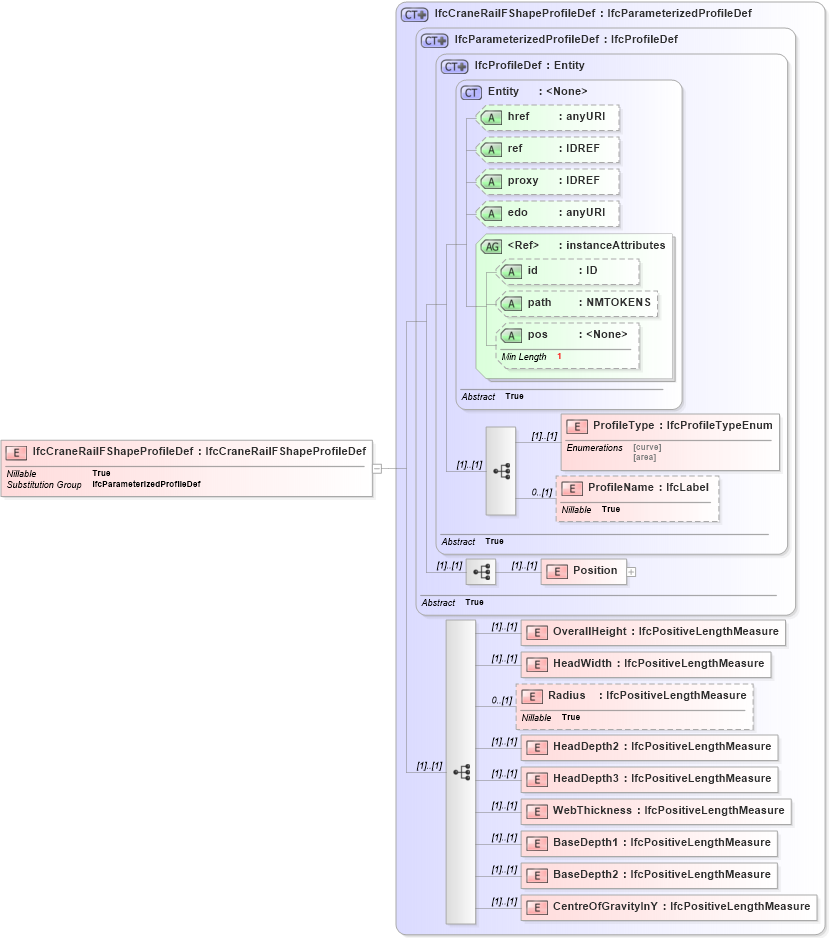 XSD Diagram of IfcCraneRailFShapeProfileDef in schema ifc2x2_final_xsd (National Information Exchange Model (NEIM))