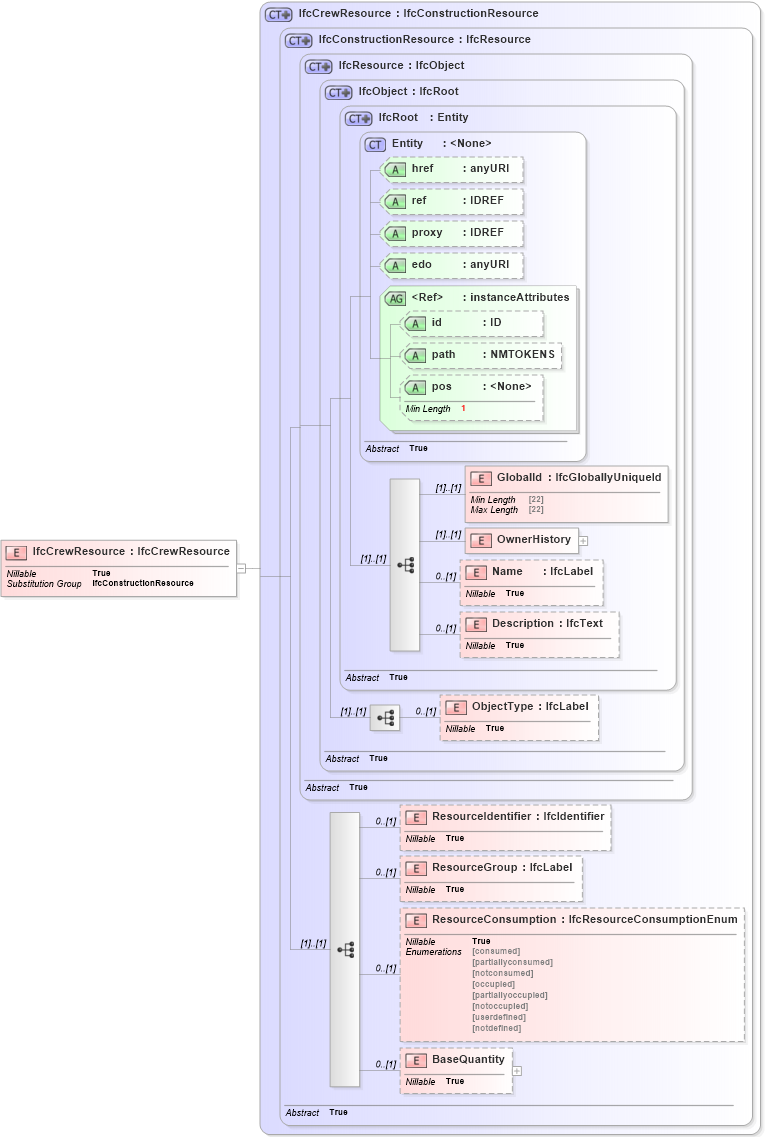 XSD Diagram of IfcCrewResource in schema ifc2x2_final_xsd (National Information Exchange Model (NEIM))