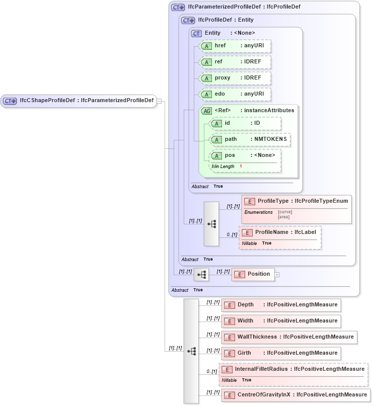 XSD Diagram of IfcCShapeProfileDef in schema ifc2x2_final_xsd (National Information Exchange Model (NEIM))