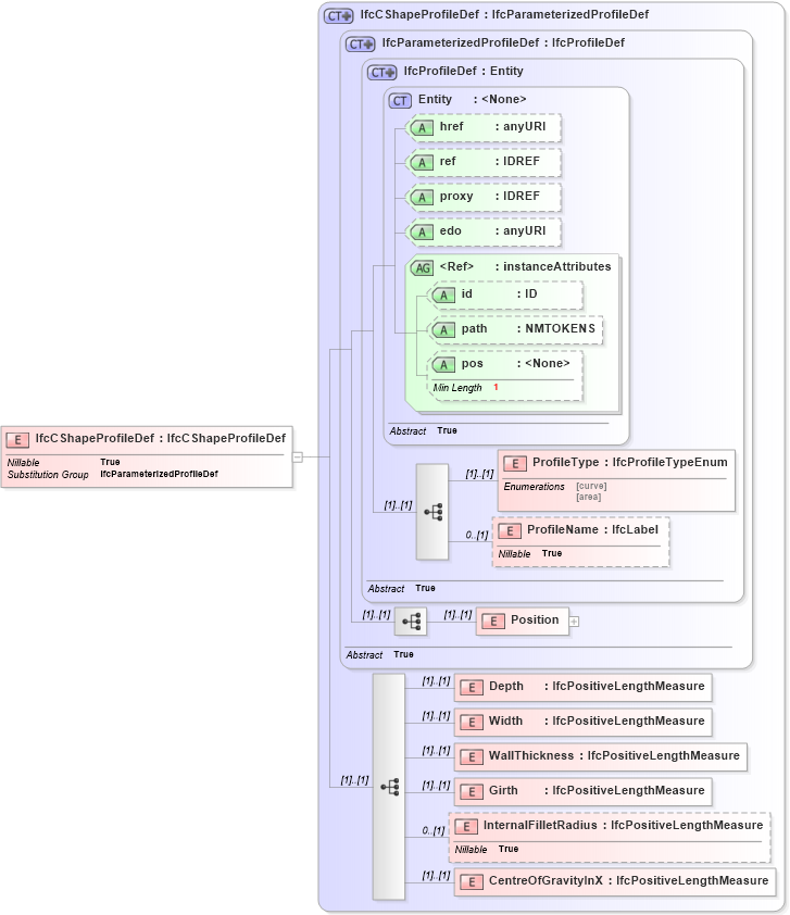 XSD Diagram of IfcCShapeProfileDef in schema ifc2x2_final_xsd (National Information Exchange Model (NEIM))