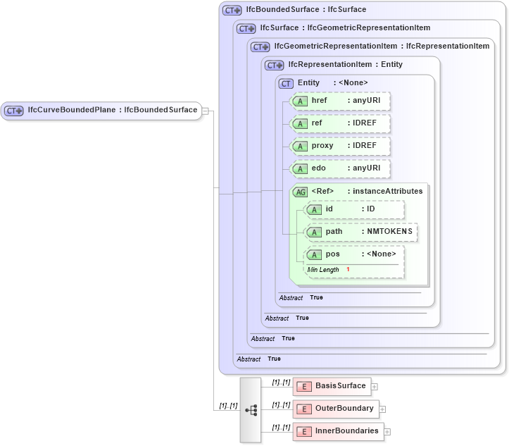 XSD Diagram of IfcCurveBoundedPlane in schema ifc2x2_final_xsd (National Information Exchange Model (NEIM))
