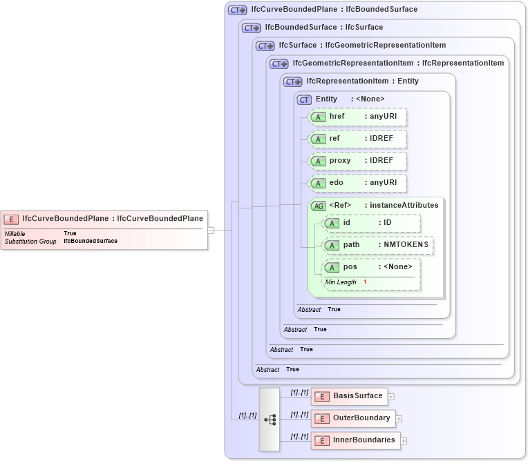 XSD Diagram of IfcCurveBoundedPlane in schema ifc2x2_final_xsd (National Information Exchange Model (NEIM))