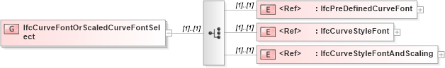 XSD Diagram of IfcCurveFontOrScaledCurveFontSelect in schema ifc2x2_final_xsd (National Information Exchange Model (NEIM))