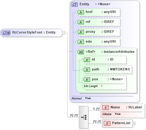 XSD Diagram of IfcCurveStyleFont in schema ifc2x2_final_xsd (National Information Exchange Model (NEIM))