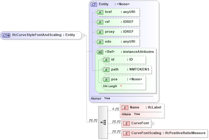 XSD Diagram of IfcCurveStyleFontAndScaling in schema ifc2x2_final_xsd (National Information Exchange Model (NEIM))