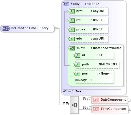 XSD Diagram of IfcDateAndTime in schema ifc2x2_final_xsd (National Information Exchange Model (NEIM))