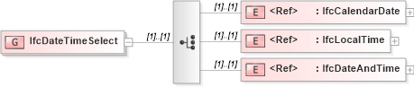 XSD Diagram of IfcDateTimeSelect in schema ifc2x2_final_xsd (National Information Exchange Model (NEIM))