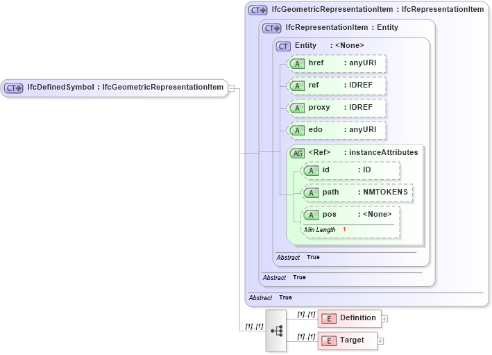XSD Diagram of IfcDefinedSymbol in schema ifc2x2_final_xsd (National Information Exchange Model (NEIM))