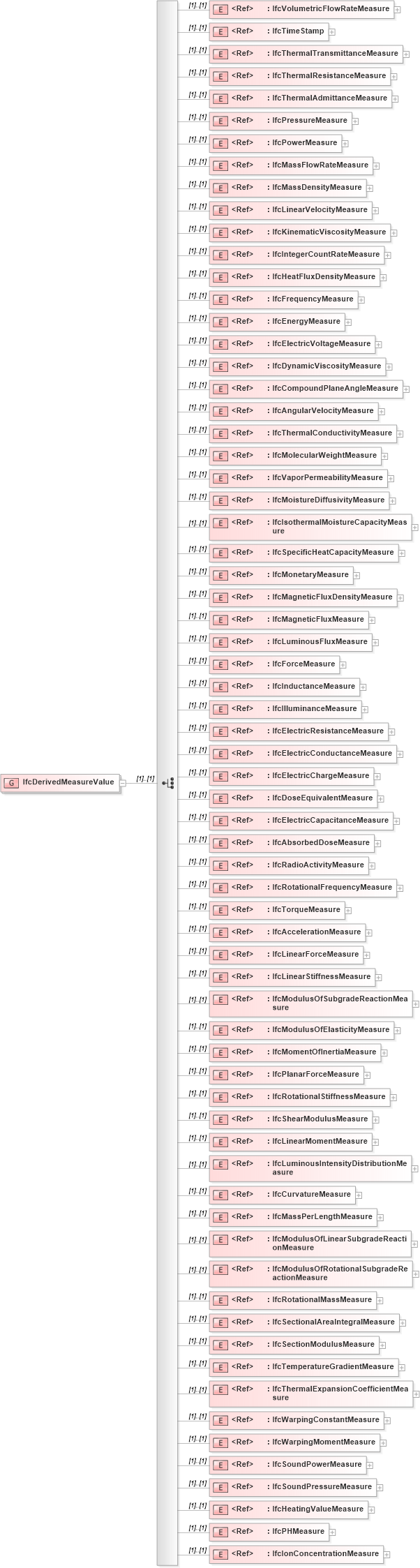 XSD Diagram of IfcDerivedMeasureValue in schema ifc2x2_final_xsd (National Information Exchange Model (NEIM))