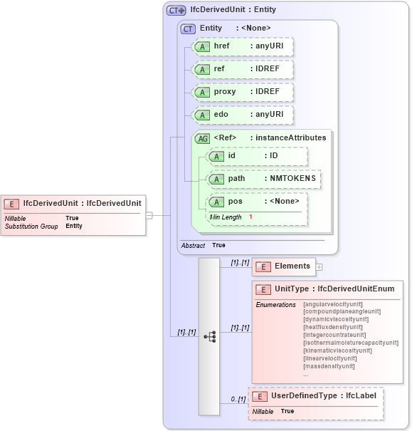 XSD Diagram of IfcDerivedUnit in schema ifc2x2_final_xsd (National Information Exchange Model (NEIM))
