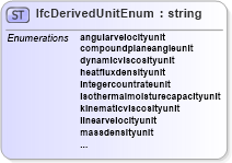 XSD Diagram of IfcDerivedUnitEnum in schema ifc2x2_final_xsd (National Information Exchange Model (NEIM))