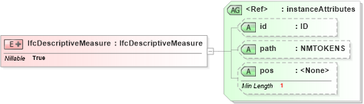 XSD Diagram of IfcDescriptiveMeasure in schema ifc2x2_final_xsd (National Information Exchange Model (NEIM))