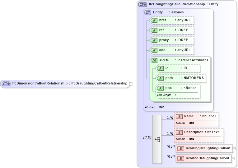 XSD Diagram of IfcDimensionCalloutRelationship in schema ifc2x2_final_xsd (National Information Exchange Model (NEIM))