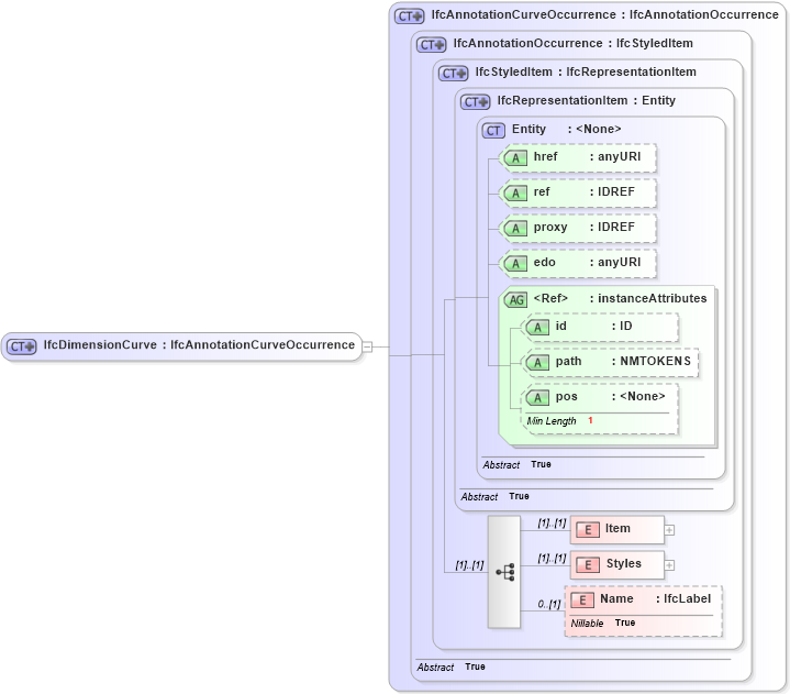 XSD Diagram of IfcDimensionCurve in schema ifc2x2_final_xsd (National Information Exchange Model (NEIM))