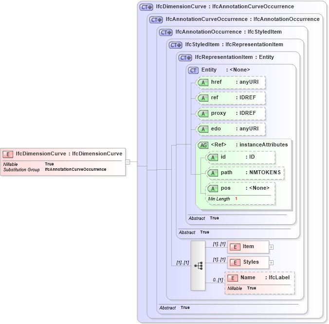 XSD Diagram of IfcDimensionCurve in schema ifc2x2_final_xsd (National Information Exchange Model (NEIM))