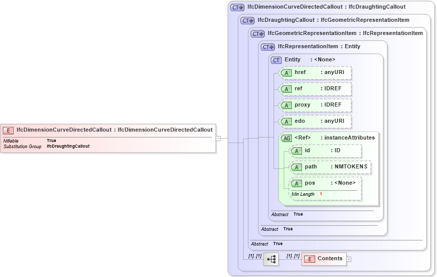 XSD Diagram of IfcDimensionCurveDirectedCallout in schema ifc2x2_final_xsd (National Information Exchange Model (NEIM))