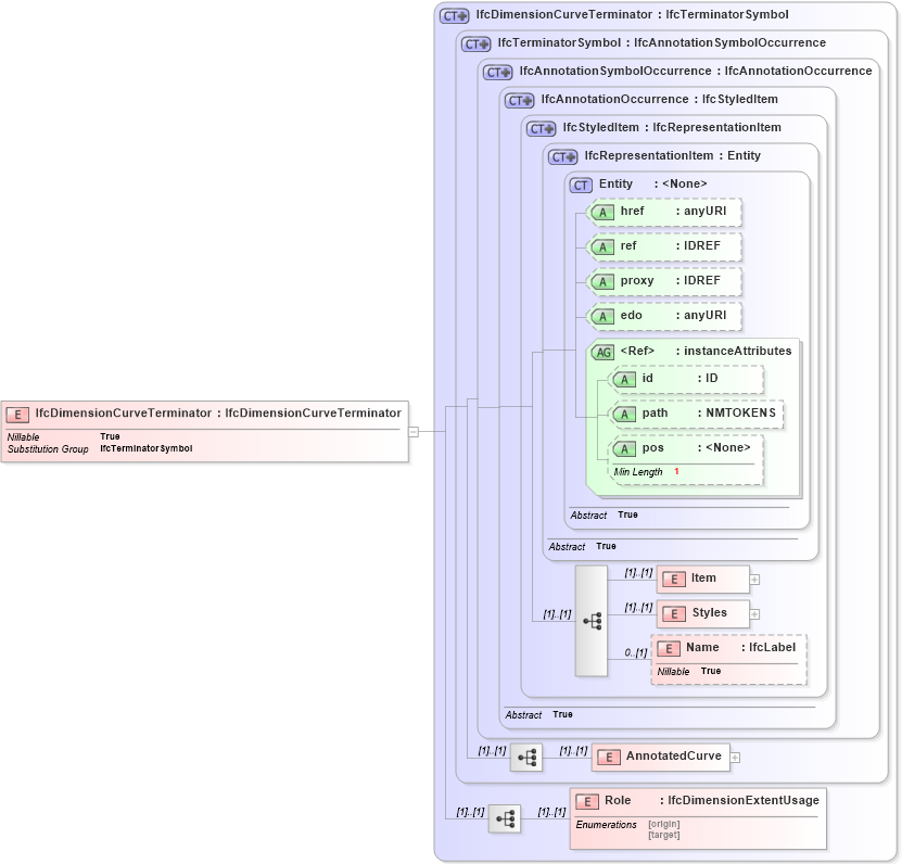 XSD Diagram of IfcDimensionCurveTerminator in schema ifc2x2_final_xsd (National Information Exchange Model (NEIM))