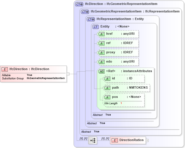 XSD Diagram of IfcDirection in schema ifc2x2_final_xsd (National Information Exchange Model (NEIM))