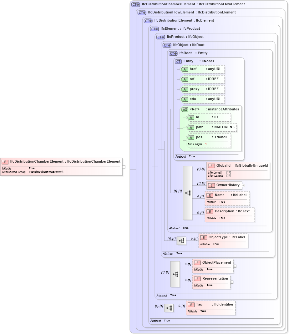 XSD Diagram of IfcDistributionChamberElement in schema ifc2x2_final_xsd (National Information Exchange Model (NEIM))