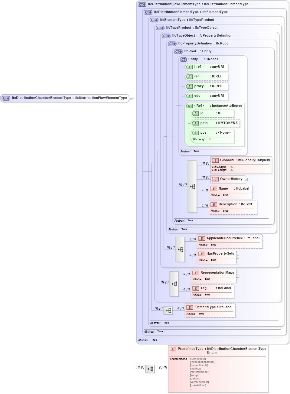 XSD Diagram of IfcDistributionChamberElementType in schema ifc2x2_final_xsd (National Information Exchange Model (NEIM))