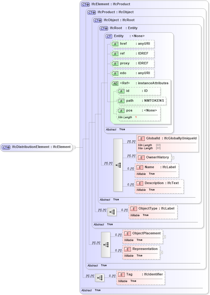 XSD Diagram of IfcDistributionElement in schema ifc2x2_final_xsd (National Information Exchange Model (NEIM))