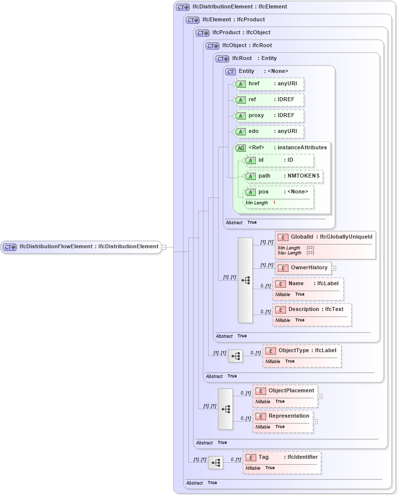 XSD Diagram of IfcDistributionFlowElement in schema ifc2x2_final_xsd (National Information Exchange Model (NEIM))