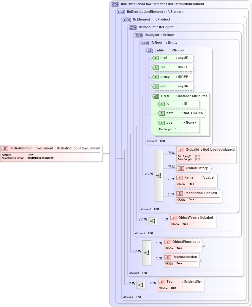 XSD Diagram of IfcDistributionFlowElement in schema ifc2x2_final_xsd (National Information Exchange Model (NEIM))