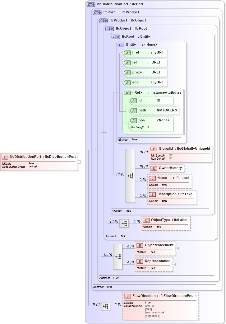 XSD Diagram of IfcDistributionPort in schema ifc2x2_final_xsd (National Information Exchange Model (NEIM))