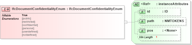 XSD Diagram of IfcDocumentConfidentialityEnum in schema ifc2x2_final_xsd (National Information Exchange Model (NEIM))