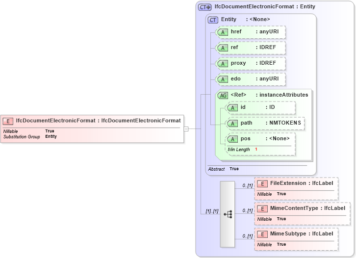 XSD Diagram of IfcDocumentElectronicFormat in schema ifc2x2_final_xsd (National Information Exchange Model (NEIM))