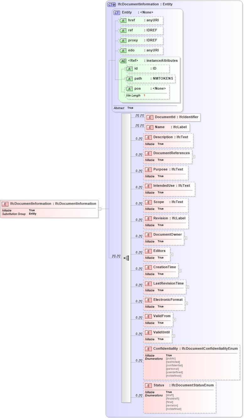 XSD Diagram of IfcDocumentInformation in schema ifc2x2_final_xsd (National Information Exchange Model (NEIM))