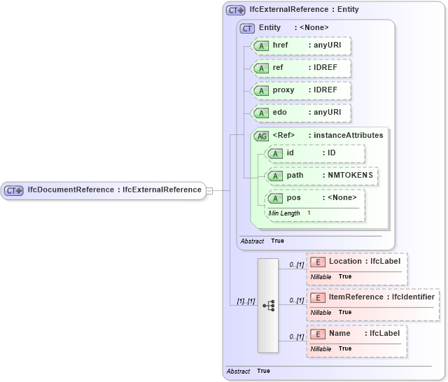 XSD Diagram of IfcDocumentReference in schema ifc2x2_final_xsd (National Information Exchange Model (NEIM))