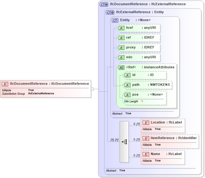 XSD Diagram of IfcDocumentReference in schema ifc2x2_final_xsd (National Information Exchange Model (NEIM))