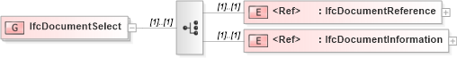 XSD Diagram of IfcDocumentSelect in schema ifc2x2_final_xsd (National Information Exchange Model (NEIM))