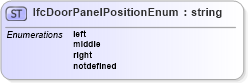 XSD Diagram of IfcDoorPanelPositionEnum in schema ifc2x2_final_xsd (National Information Exchange Model (NEIM))