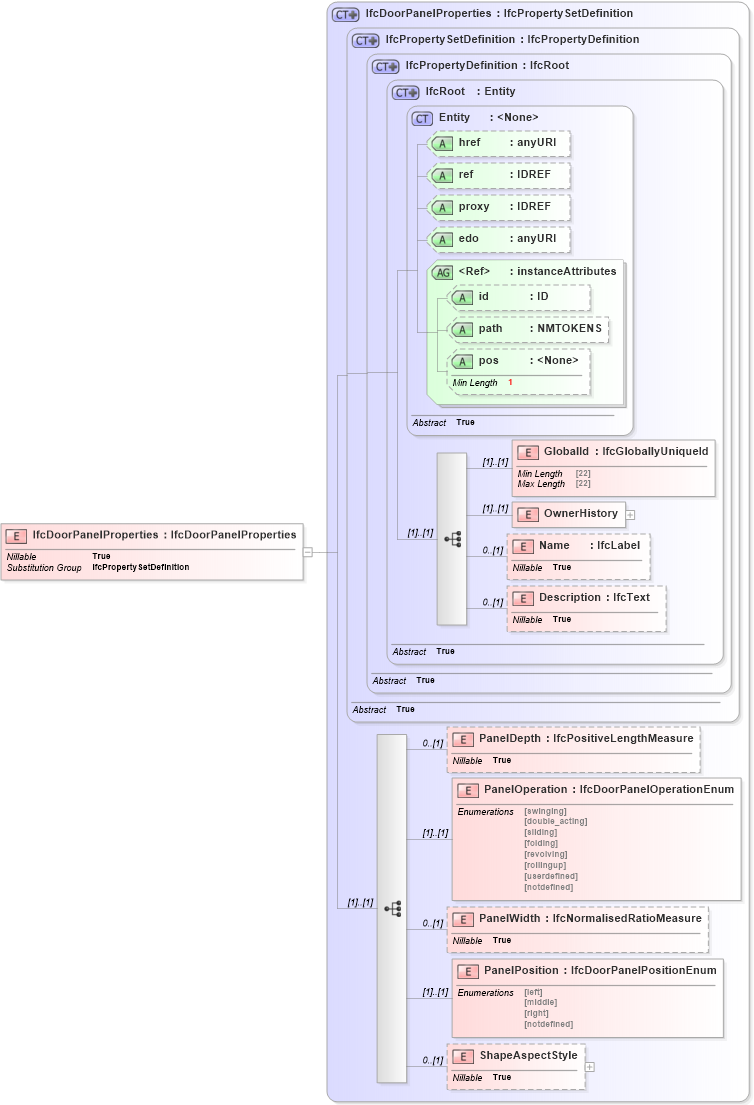 XSD Diagram of IfcDoorPanelProperties in schema ifc2x2_final_xsd (National Information Exchange Model (NEIM))