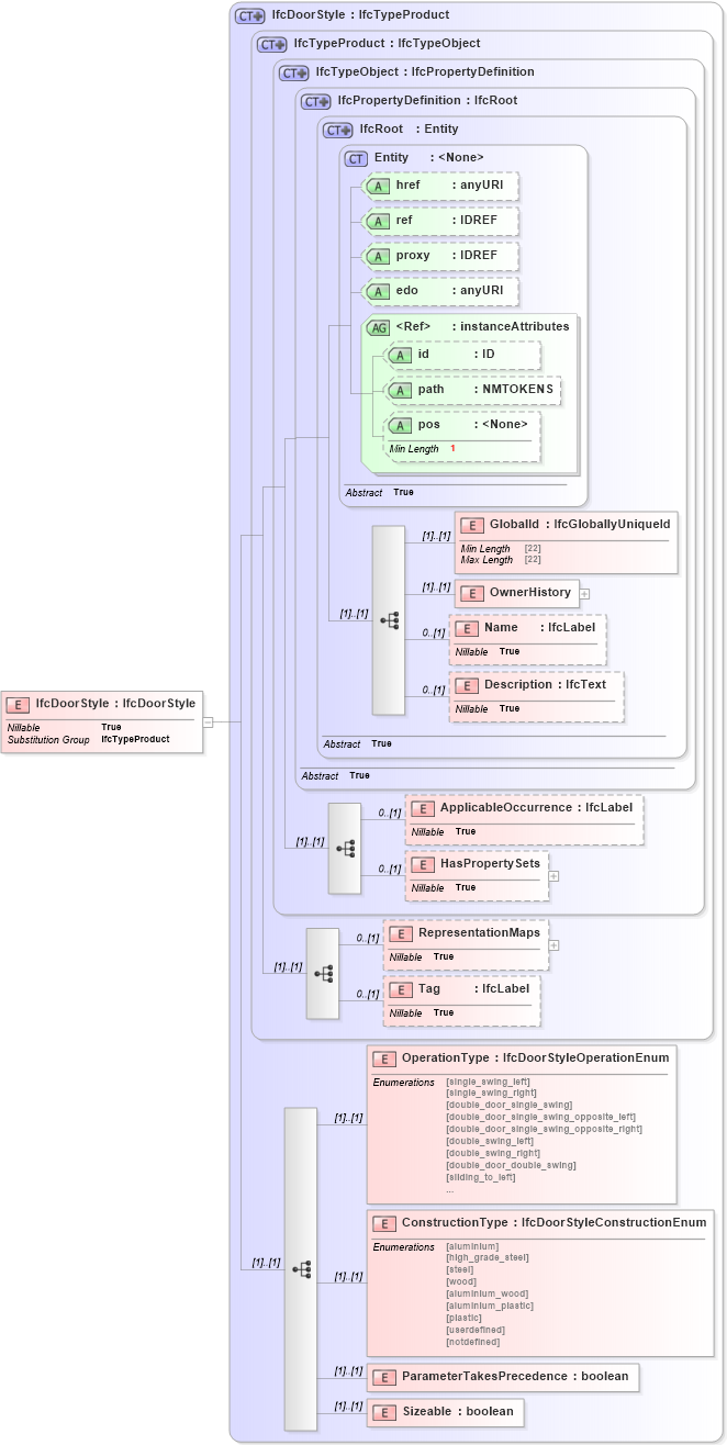 XSD Diagram of IfcDoorStyle in schema ifc2x2_final_xsd (National Information Exchange Model (NEIM))