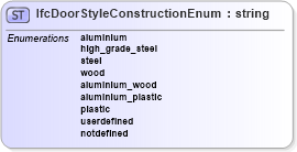 XSD Diagram of IfcDoorStyleConstructionEnum in schema ifc2x2_final_xsd (National Information Exchange Model (NEIM))