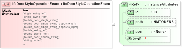 XSD Diagram of IfcDoorStyleOperationEnum in schema ifc2x2_final_xsd (National Information Exchange Model (NEIM))