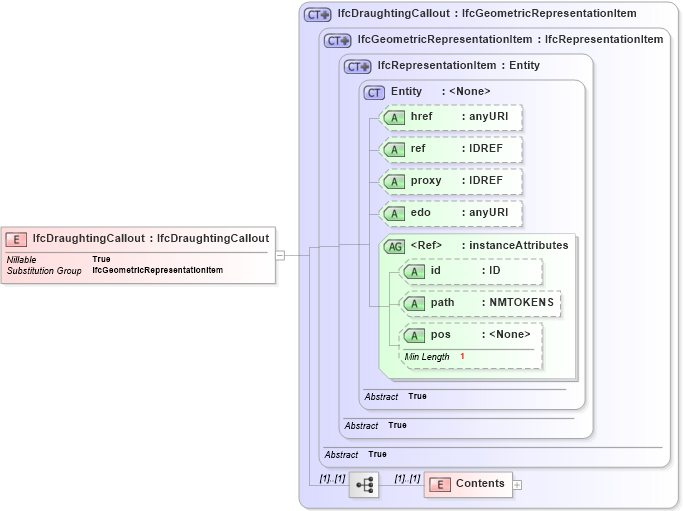 XSD Diagram of IfcDraughtingCallout in schema ifc2x2_final_xsd (National Information Exchange Model (NEIM))