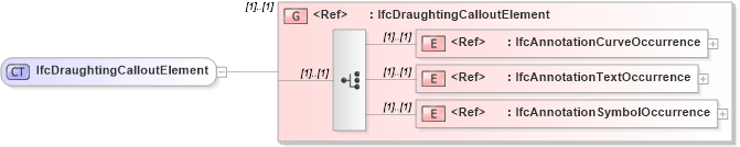 XSD Diagram of IfcDraughtingCalloutElement in schema ifc2x2_final_xsd (National Information Exchange Model (NEIM))