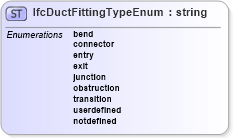 XSD Diagram of IfcDuctFittingTypeEnum in schema ifc2x2_final_xsd (National Information Exchange Model (NEIM))