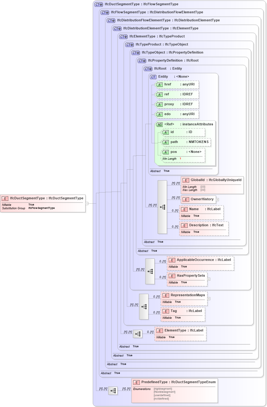 XSD Diagram of IfcDuctSegmentType in schema ifc2x2_final_xsd (National Information Exchange Model (NEIM))